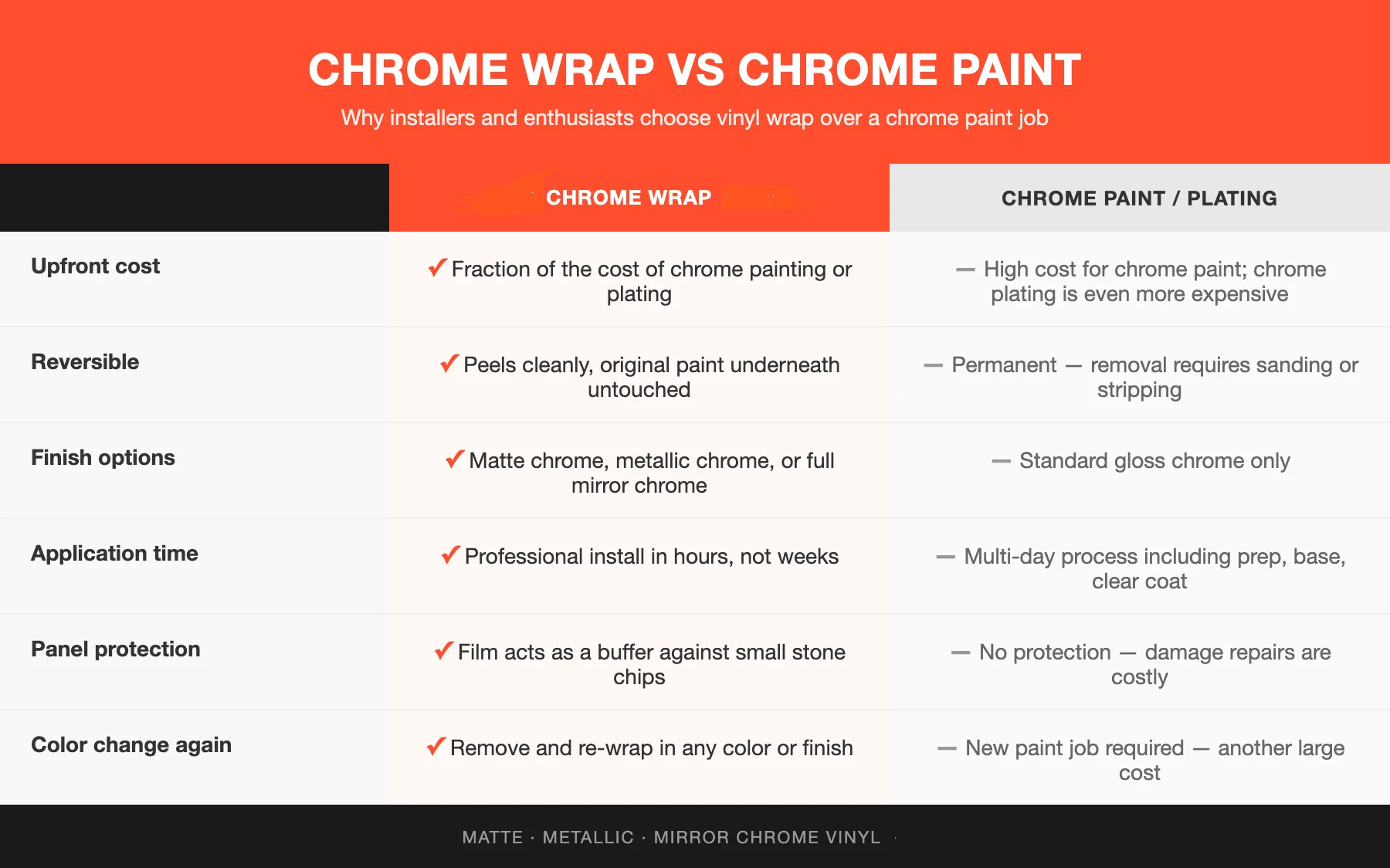 Red Matte Chrome Car Wrap | Vinyl Chrome Wrap 5 wrapteck chrome vs paint